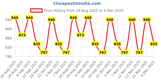 myntra.com Anouk Men Cotton Straight Kurtas anouk Price History Graph from 20 Aug 2025 to 4 Dec 2025