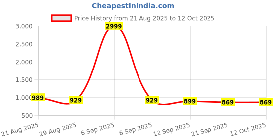 myntra.com Anouk Men Cotton Straight Kurtas anouk Price History Graph from 21 Aug 2025 to 12 Oct 2025