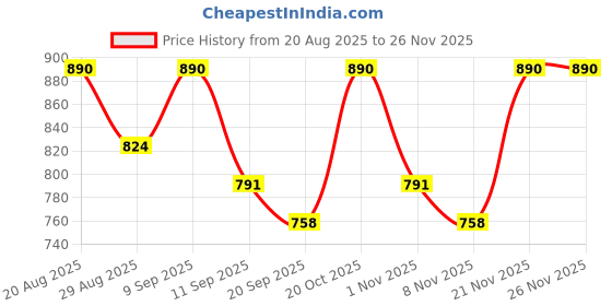 myntra.com Anouk Men Cotton Straight Kurtas anouk Price History Graph from 20 Aug 2025 to 25 Nov 2025