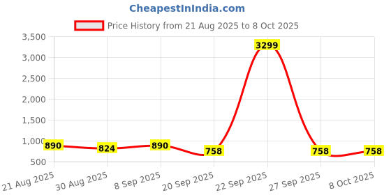 myntra.com Anouk Men Cotton Straight Kurtas anouk Price History Graph from 21 Aug 2025 to 4 Oct 2025