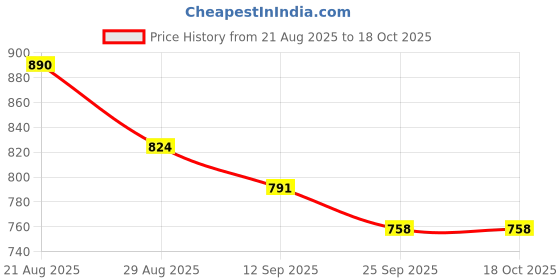 myntra.com Anouk Men Cotton Straight Kurtas anouk Price History Graph from 21 Aug 2025 to 17 Oct 2025