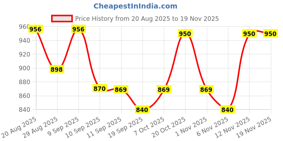 myntra.com Anouk Men Cotton Straight Kurtas anouk Price History Graph from 20 Aug 2025 to 18 Nov 2025