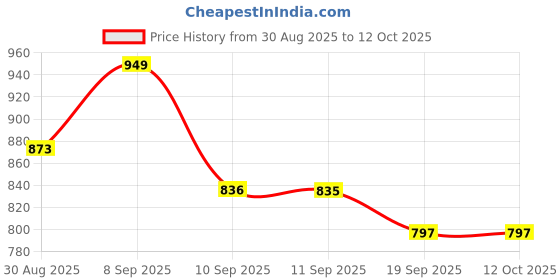 myntra.com Anouk Men Cotton Straight Kurtas anouk Price History Graph from 30 Aug 2025 to 12 Oct 2025