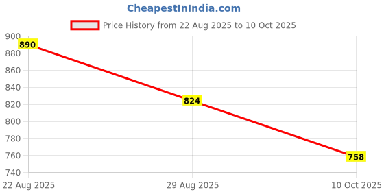myntra.com Anouk Men Cotton Straight Kurtas anouk Price History Graph from 22 Aug 2025 to 10 Oct 2025