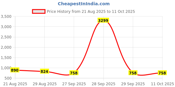 myntra.com Anouk Men Cotton Straight Kurtas anouk Price History Graph from 21 Aug 2025 to 11 Oct 2025