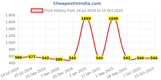 myntra.com Anouk Men Cream-Coloured & Blue Woven Design Short Kurta anouk Price History Graph from 24 Jul 2024 to 15 Oct 2025
