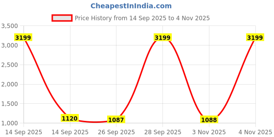 myntra.com Anouk Men Cream Cotton Embellished Kurta anouk Price History Graph from 14 Sep 2025 to 4 Nov 2025