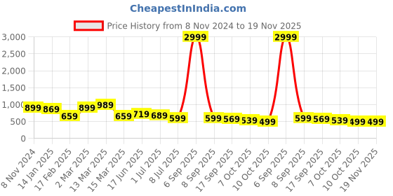 myntra.com Anouk Men Cuban Collar Abstract Printed Cotton Relaxed Fit Casual Shirt anouk Price History Graph from 8 Nov 2024 to 18 Nov 2025