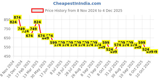 myntra.com Anouk Men Cuban Collar Abstract Printed Cotton Relaxed Fit Casual Shirt anouk Price History Graph from 8 Nov 2024 to 4 Dec 2025