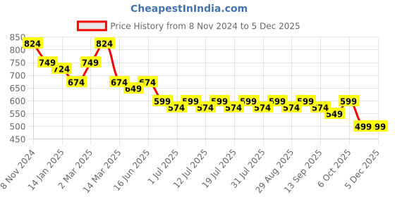myntra.com Anouk Men Cuban Collar Abstract Printed Cotton Relaxed Fit Casual Shirt anouk Price History Graph from 8 Nov 2024 to 4 Dec 2025