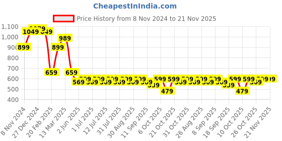 myntra.com Anouk Men Cuban Collar Abstract Printed Cotton Relaxed Fit Casual Shirt anouk Price History Graph from 8 Nov 2024 to 20 Nov 2025