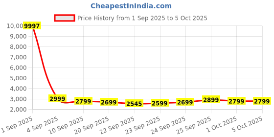 myntra.com Anouk Men Embellished Regular Pure Cotton Kurta with Pyjamas With Nehru Jacket anouk Price History Graph from 1 Sep 2025 to 4 Oct 2025