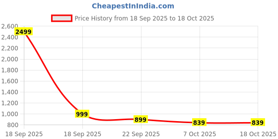 myntra.com Anouk Men Embroidered Chikankari Straight Kurta anouk Price History Graph from 18 Sep 2025 to 18 Oct 2025
