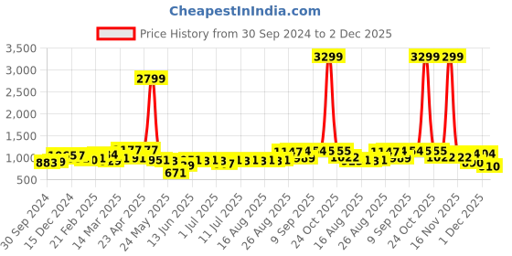 myntra.com Anouk Men Embroidered Kurta anouk Price History Graph from 30 Sep 2024 to 2 Dec 2025