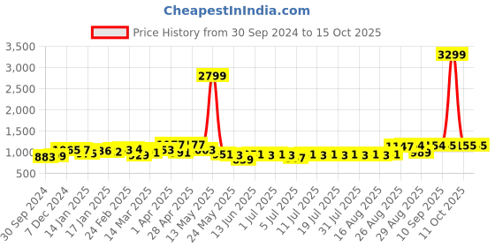 myntra.com Anouk Men Embroidered Kurta anouk Price History Graph from 30 Sep 2024 to 14 Oct 2025