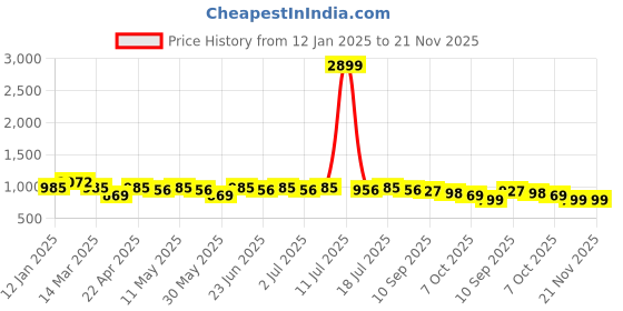 myntra.com Anouk Men Embroidered Kurta anouk Price History Graph from 12 Jan 2025 to 20 Nov 2025