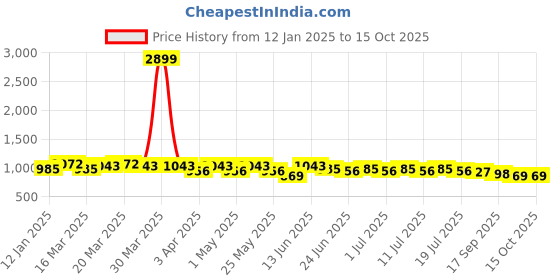myntra.com Anouk Men Embroidered Kurta anouk Price History Graph from 12 Jan 2025 to 13 Oct 2025