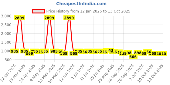 myntra.com Anouk Men Embroidered Kurta anouk Price History Graph from 12 Jan 2025 to 13 Oct 2025