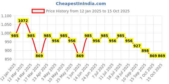myntra.com Anouk Men Embroidered Kurta anouk Price History Graph from 12 Jan 2025 to 14 Oct 2025