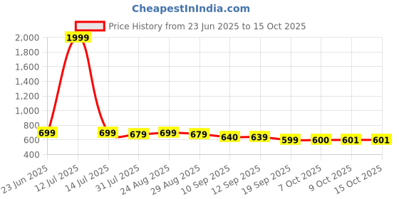 myntra.com Anouk Men Embroidered Kurta anouk Price History Graph from 23 Jun 2025 to 15 Oct 2025