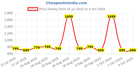myntra.com Anouk Men Embroidered Kurta anouk Price History Graph from 31 Jul 2025 to 4 Oct 2025