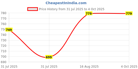 myntra.com Anouk Men Embroidered Kurta anouk Price History Graph from 31 Jul 2025 to 4 Oct 2025