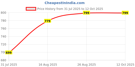 myntra.com Anouk Men Embroidered Kurta anouk Price History Graph from 31 Jul 2025 to 11 Oct 2025
