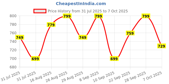 myntra.com Anouk Men Embroidered Kurta anouk Price History Graph from 31 Jul 2025 to 7 Oct 2025