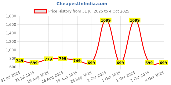 myntra.com Anouk Men Embroidered Kurta anouk Price History Graph from 31 Jul 2025 to 4 Oct 2025