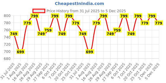 myntra.com Anouk Men Embroidered Kurta anouk Price History Graph from 31 Jul 2025 to 5 Dec 2025