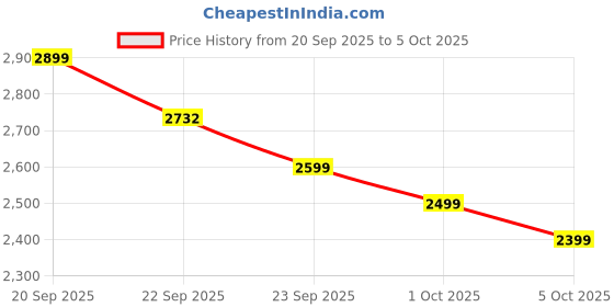 myntra.com Anouk Men Embroidered Mandarin Collar Pure Cotton Kurta with Pyjamas With Nehru Jacket anouk Price History Graph from 20 Sep 2025 to 4 Oct 2025