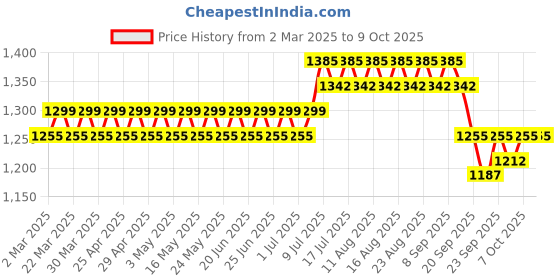 myntra.com Anouk Men Embroidered Mirror Work Kurta anouk Price History Graph from 2 Mar 2025 to 9 Oct 2025