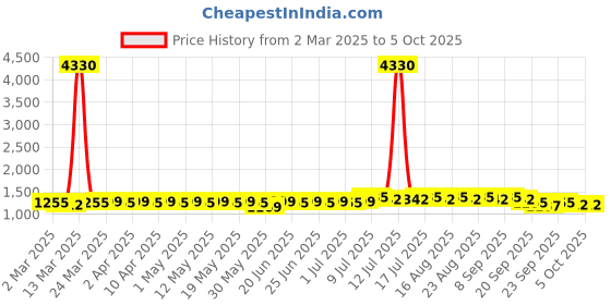 myntra.com Anouk Men Embroidered Mirror Work Kurta anouk Price History Graph from 2 Mar 2025 to 5 Oct 2025