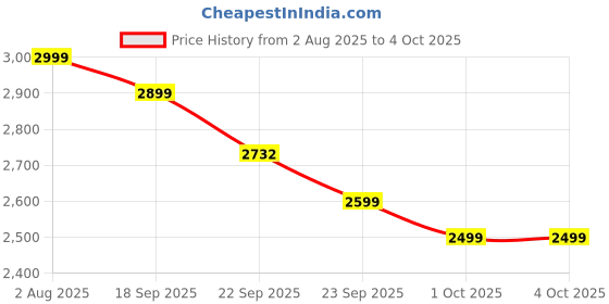 myntra.com Anouk Men Embroidered Pure Cotton Kurta with Pyjama With Nehru Jacket anouk Price History Graph from 2 Aug 2025 to 4 Oct 2025