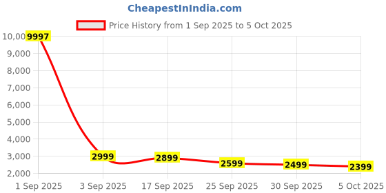 myntra.com Anouk Men Embroidered Pure Cotton Kurta with Pyjamas & Nehru jacket anouk Price History Graph from 1 Sep 2025 to 4 Oct 2025