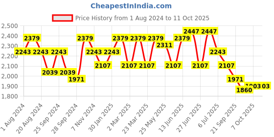 myntra.com Anouk Men Embroidered Regular Chikankari Kurta with Churidar anouk Price History Graph from 1 Aug 2024 to 11 Oct 2025