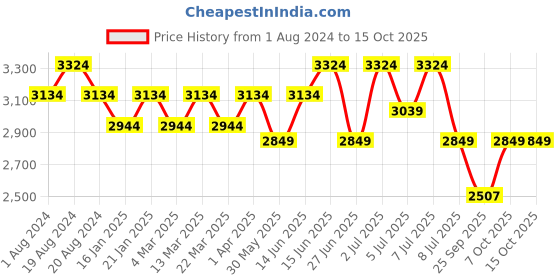 myntra.com Anouk Men Embroidered Regular Chikankari Kurta with Patiala anouk Price History Graph from 1 Aug 2024 to 15 Oct 2025