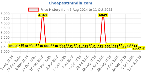 myntra.com Anouk Men Embroidered Regular Chikankari Kurta with Pyjamas anouk Price History Graph from 3 Aug 2024 to 11 Oct 2025