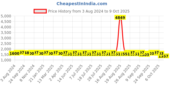myntra.com Anouk Men Embroidered Regular Chikankari Kurta with Pyjamas anouk Price History Graph from 3 Aug 2024 to 9 Oct 2025