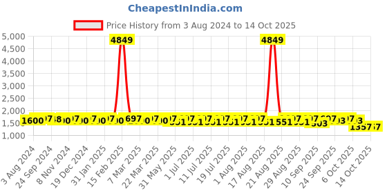 myntra.com Anouk Men Embroidered Regular Chikankari Kurta with Pyjamas anouk Price History Graph from 3 Aug 2024 to 14 Oct 2025