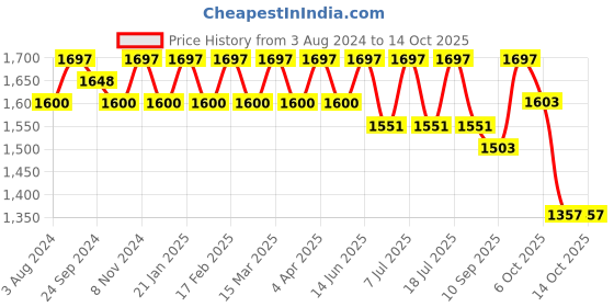 myntra.com Anouk Men Embroidered Regular Chikankari Kurta with Pyjamas anouk Price History Graph from 3 Aug 2024 to 13 Oct 2025