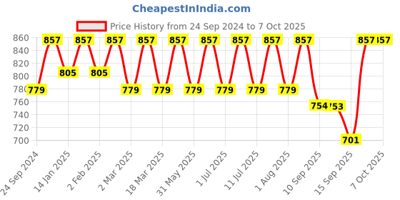 myntra.com Anouk Men Embroidered Regular Chikankari Kurta with Pyjamas anouk Price History Graph from 24 Sep 2024 to 7 Oct 2025