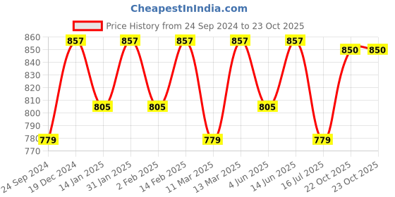 myntra.com Anouk Men Embroidered Regular Chikankari Kurta with Pyjamas anouk Price History Graph from 24 Sep 2024 to 23 Oct 2025
