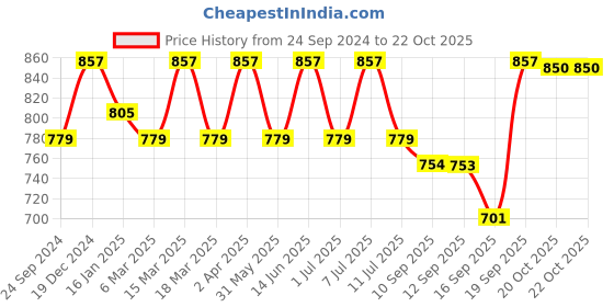 myntra.com Anouk Men Embroidered Regular Chikankari Kurta with Pyjamas anouk Price History Graph from 24 Sep 2024 to 20 Oct 2025