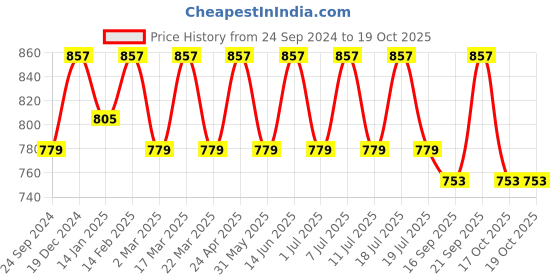 myntra.com Anouk Men Embroidered Regular Chikankari Kurta with Pyjamas anouk Price History Graph from 24 Sep 2024 to 17 Oct 2025