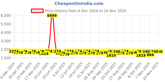 myntra.com Anouk Men Embroidered Regular Chikankari Kurta with Pyjamas anouk Price History Graph from 6 Dec 2024 to 23 Nov 2025