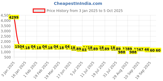 myntra.com Anouk Men Embroidered Regular Chikankari Kurta with Pyjamas anouk Price History Graph from 3 Jan 2025 to 4 Oct 2025