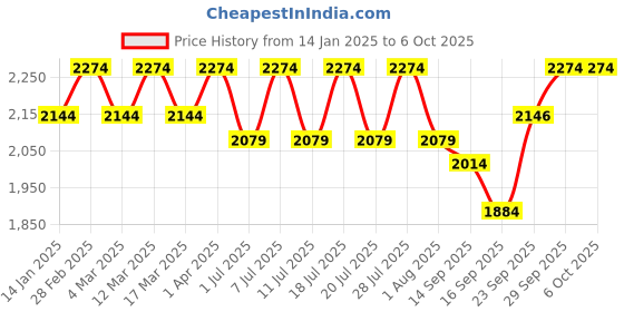 myntra.com Anouk Men Embroidered Regular Chikankari Kurta with Pyjamas anouk Price History Graph from 14 Jan 2025 to 5 Oct 2025