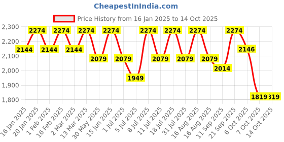myntra.com Anouk Men Embroidered Regular Chikankari Kurta with Pyjamas anouk Price History Graph from 16 Jan 2025 to 14 Oct 2025