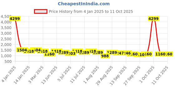 myntra.com Anouk Men Embroidered Regular Chikankari Kurta with Pyjamas anouk Price History Graph from 4 Jan 2025 to 11 Oct 2025